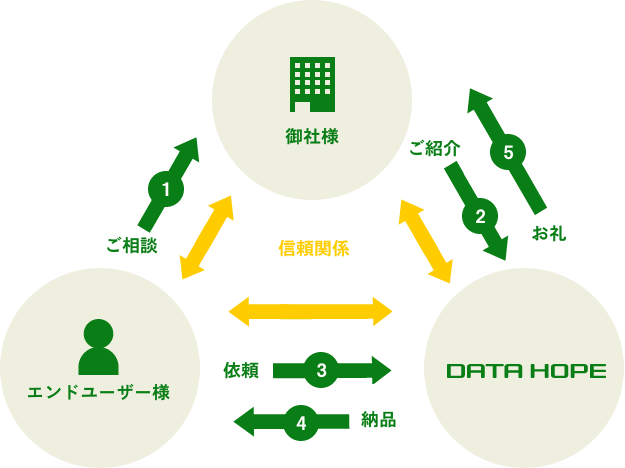 ご紹介システムの流れ