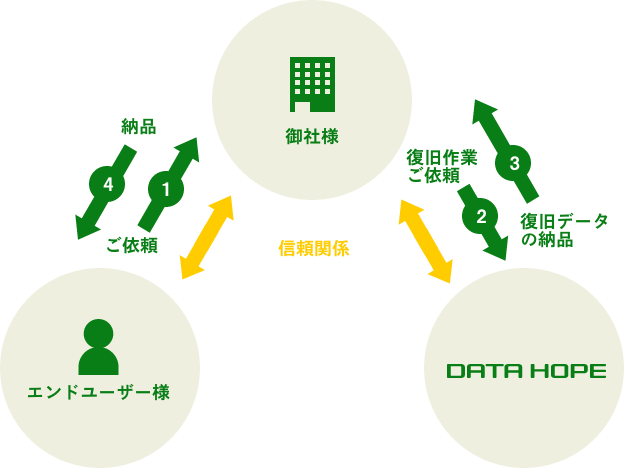 ビジネスパートナーについて